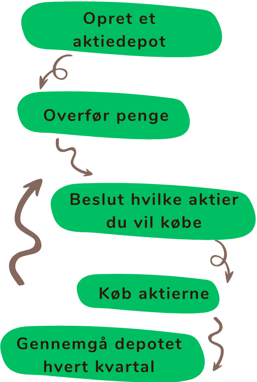 Grafik som fortæller step by step, hvordan man køber grønne aktier.