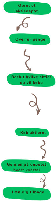 Grafik som fortæller step by step, hvordan man køber grønne aktier.